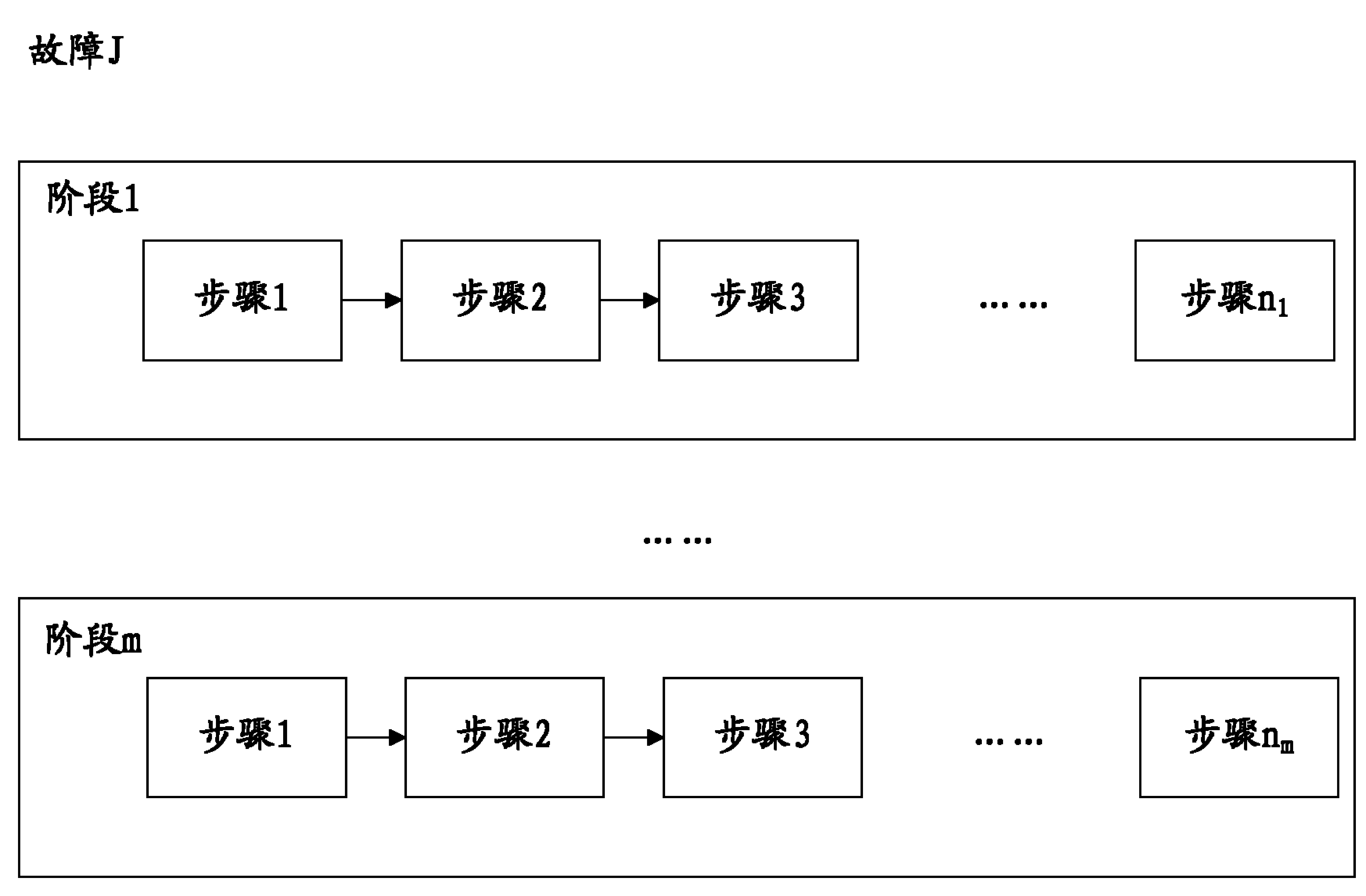 Fault processing system and method