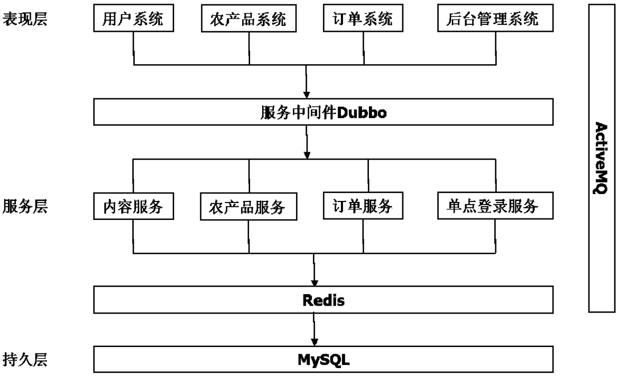 High-concurrency agricultural product online trading system and construction method and operation method thereof