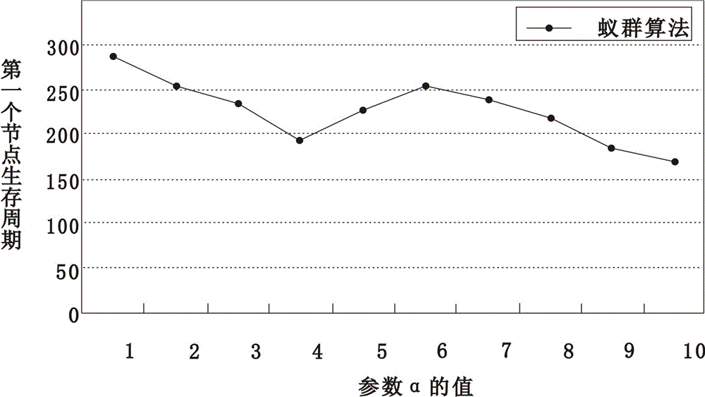 An Ant Colony Algorithm Based Routing Method for Wireless Sensor Networks