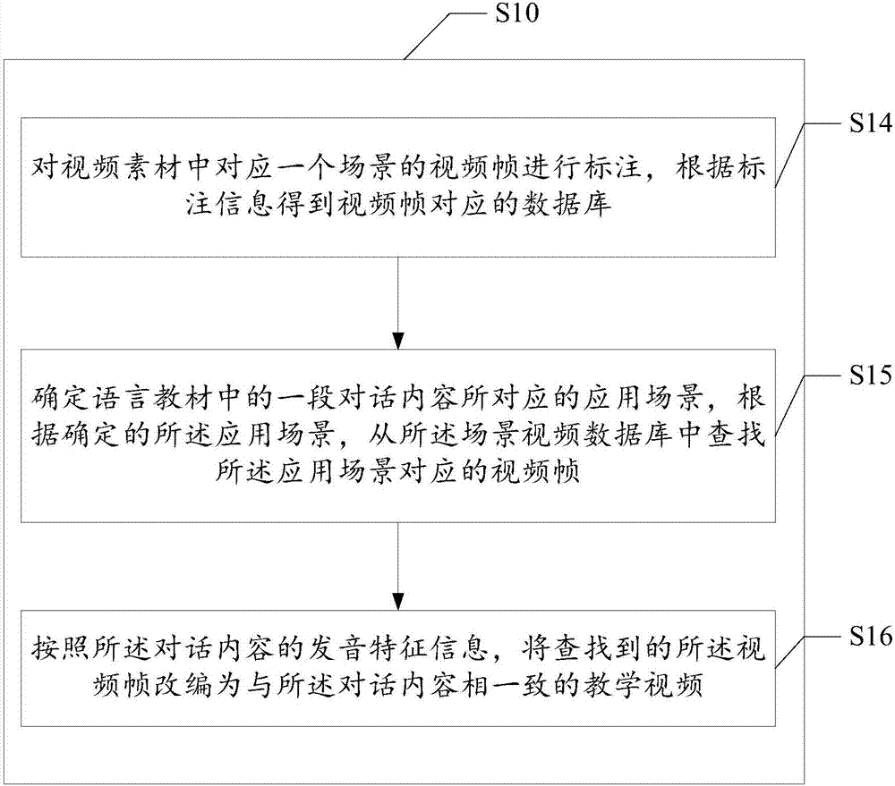 Language learning method and system based on visual equipment