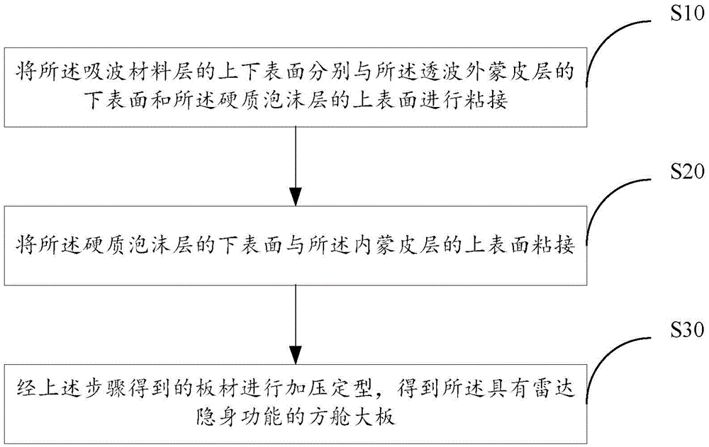 Big shelter board with radar stealth function and preparation method thereof