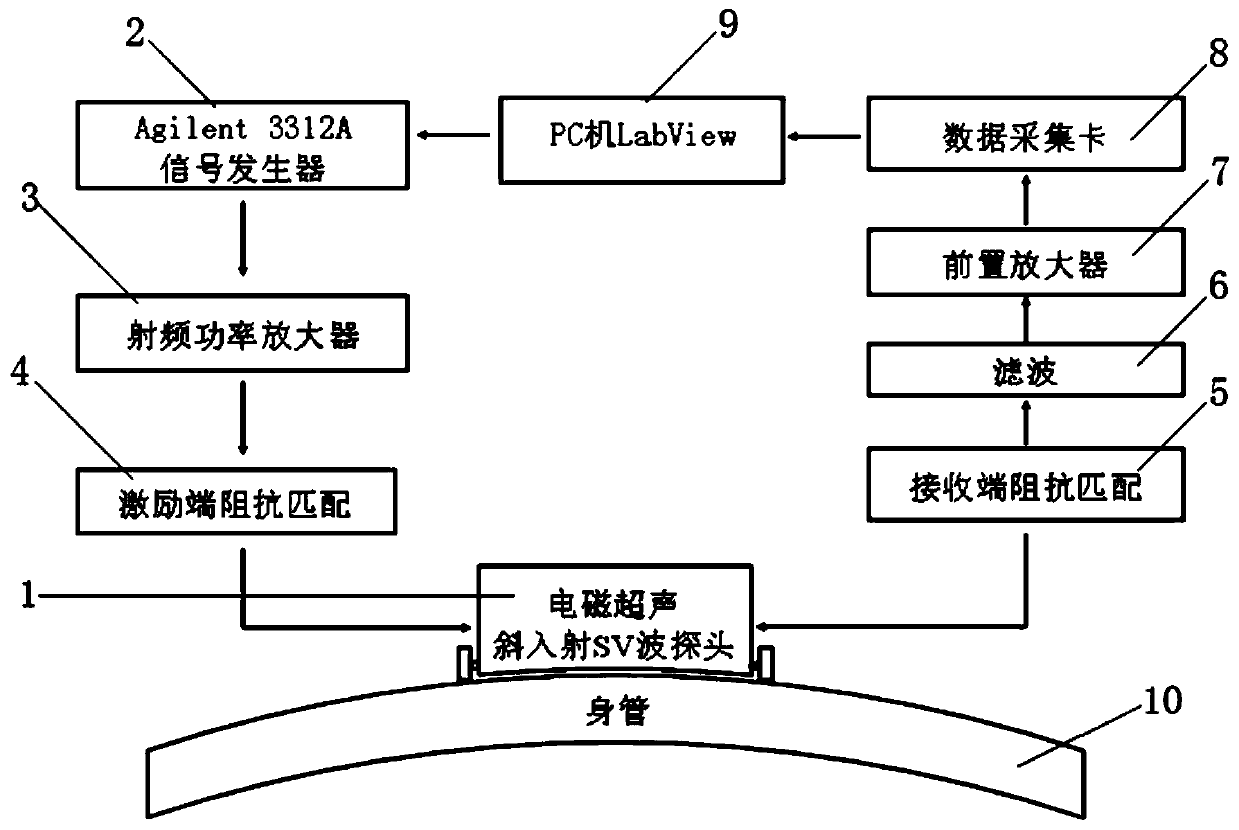 Barrel curved surface electromagnetic ultrasonic variable incident angle body wave weighted and combined imaging detection method and device