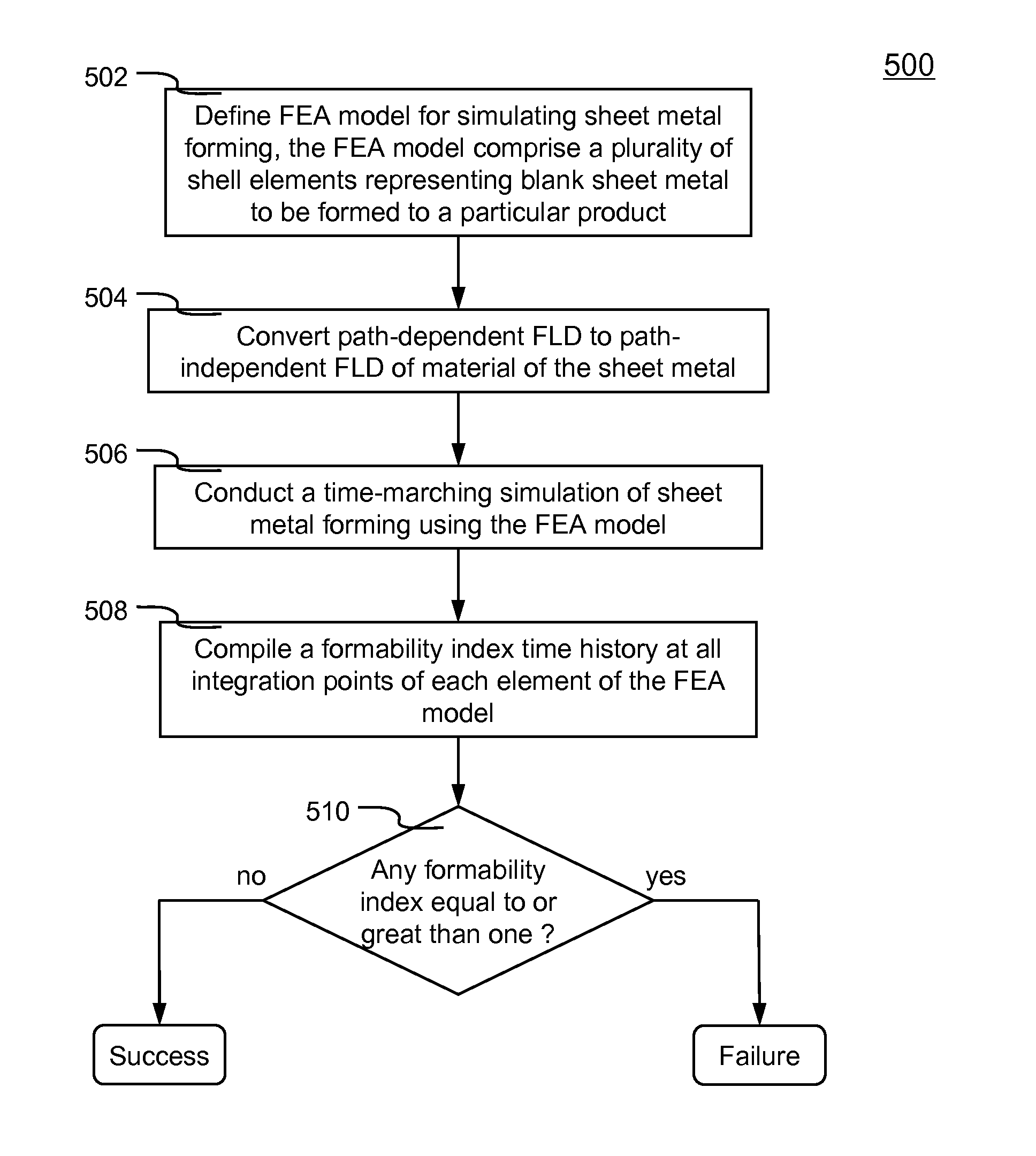 Sheet Metal Forming Failure Prediction Using Numerical Simulations