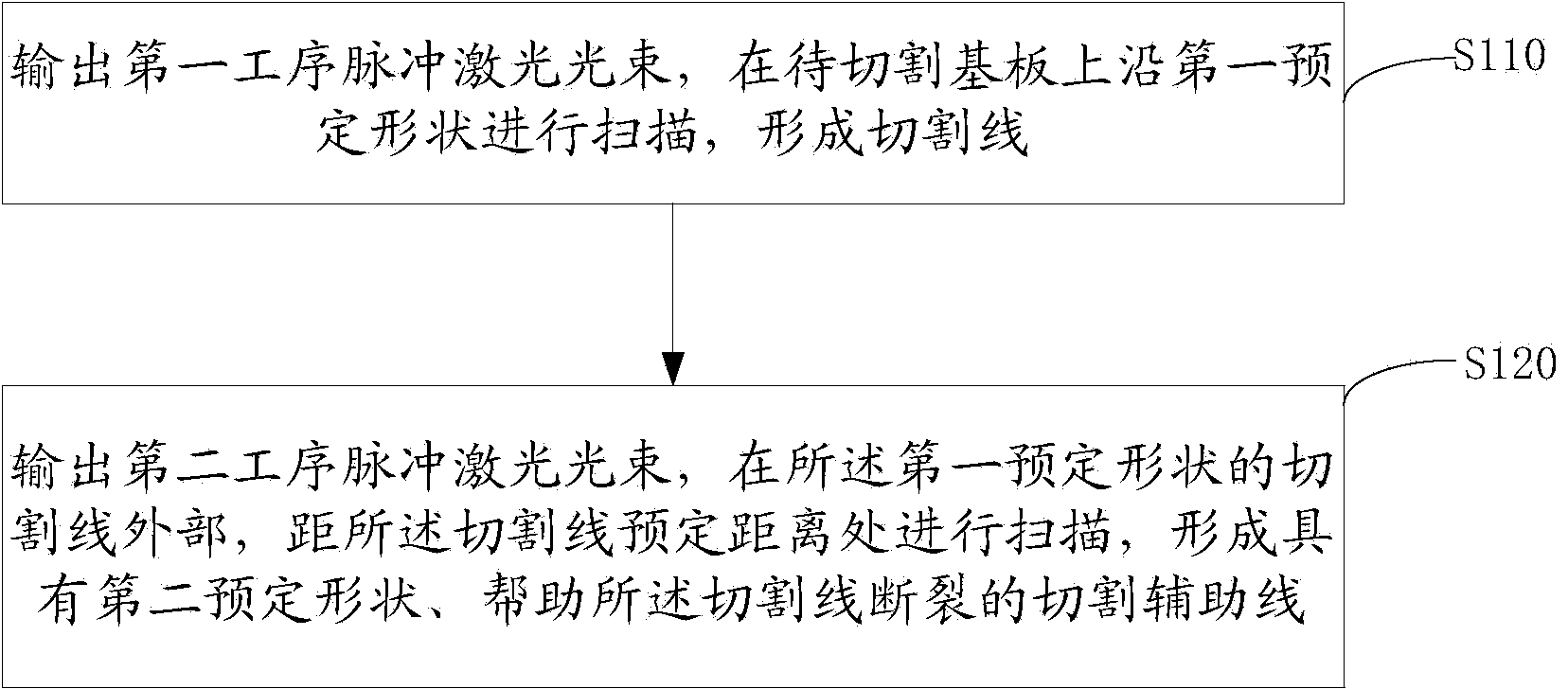 Laser cutting method and laser cutting system