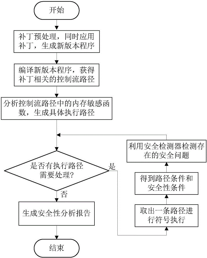 Patch security detecting method and system for software update