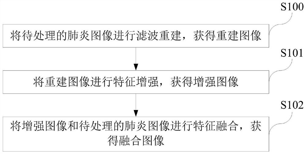 Pneumonia image processing method and system and storage medium