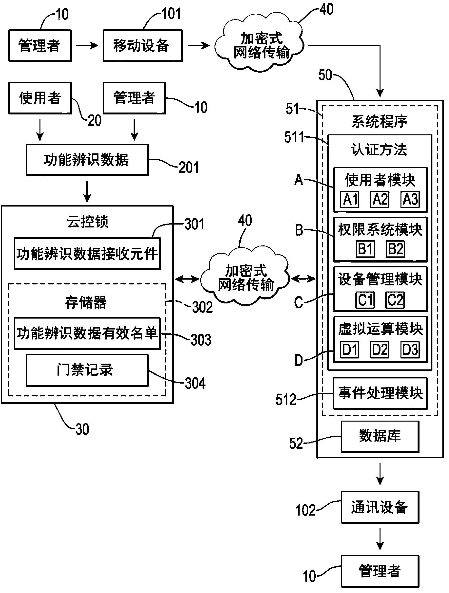 Cloud control the access control management system and the authentication method