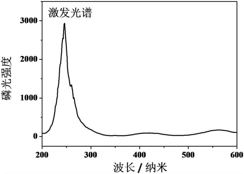 Preparation method of near-infrared long afterglow luminescent nanometer particle