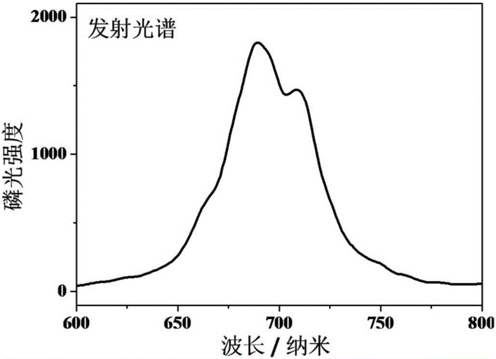 Preparation method of near-infrared long afterglow luminescent nanometer particle