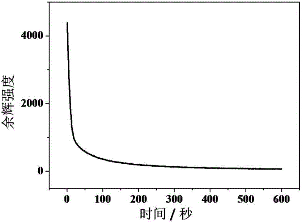 Preparation method of near-infrared long afterglow luminescent nanometer particle