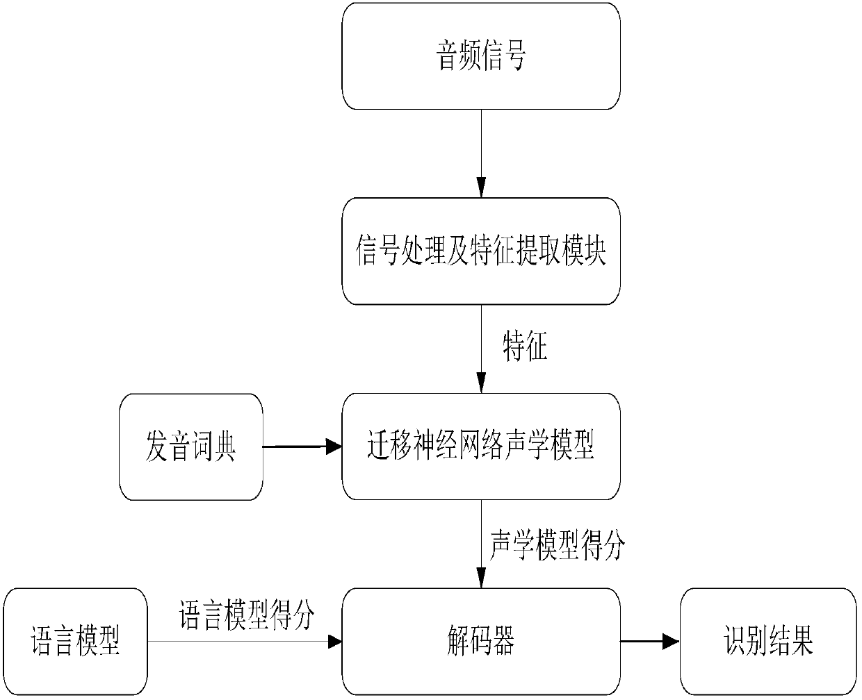 Speech recognition system and method based on transfer neural network acoustic model