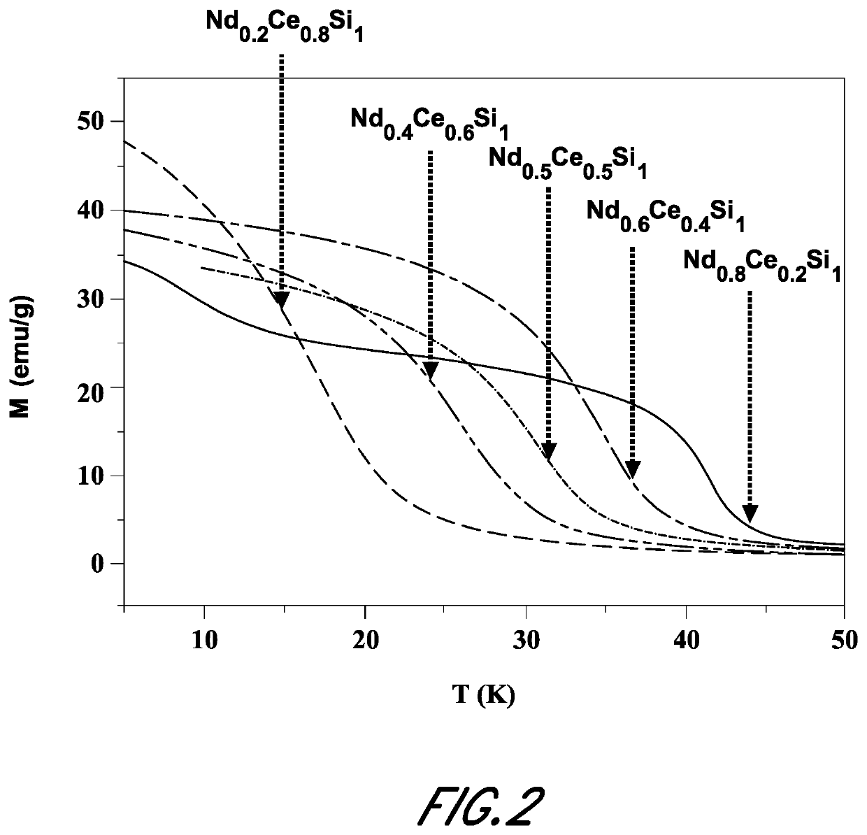 Magnetocaloric alloys useful for magnetic refrigeration applications