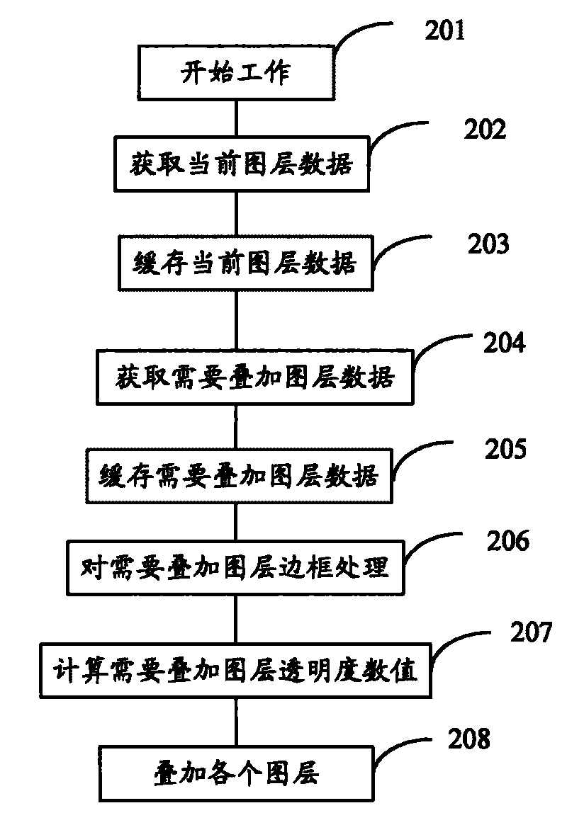 Method and device for multi-drawing layer stacking