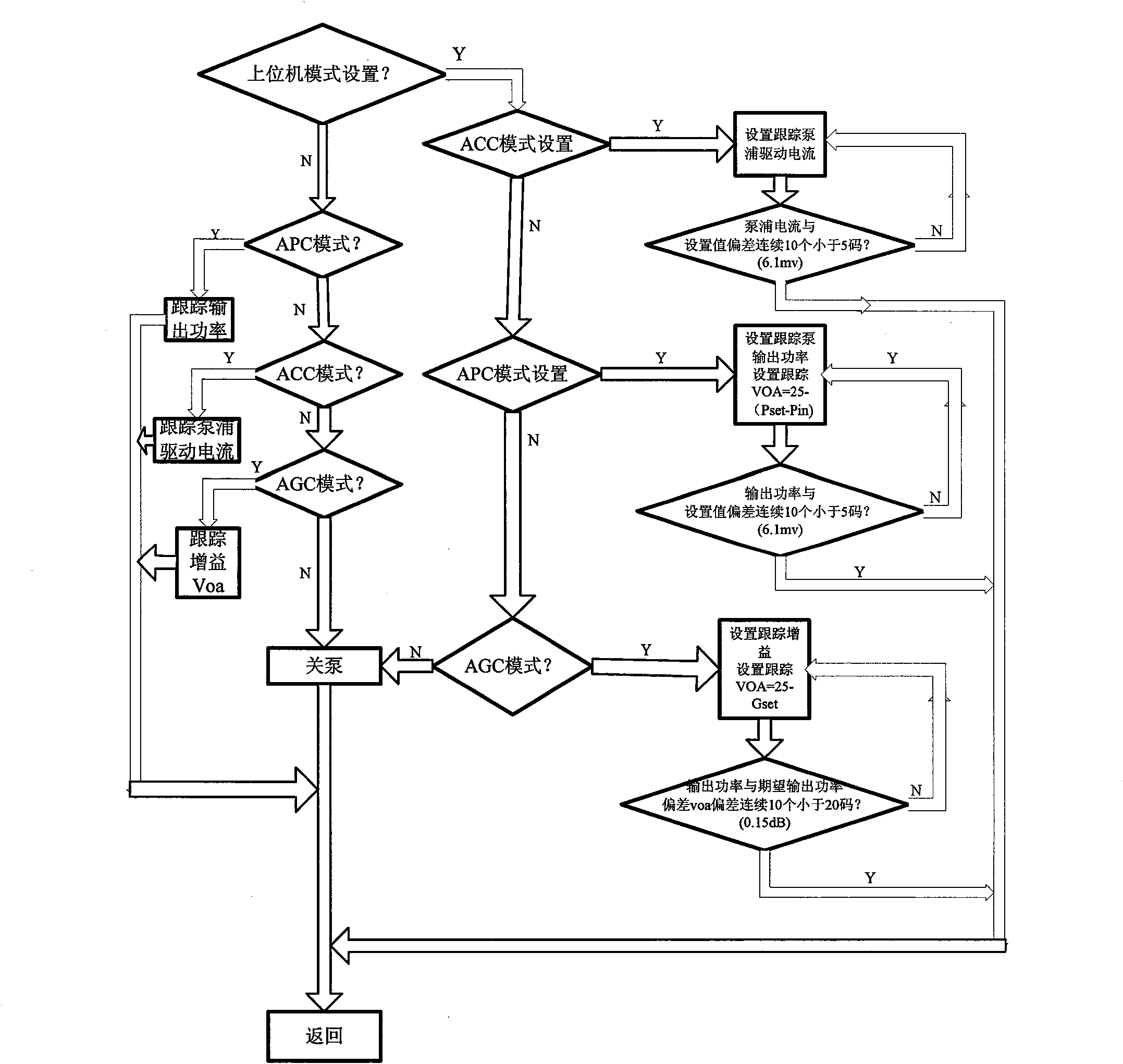 Device for locking gain and power in erbium-doped fiber amplifier (EDFA) by using digital signal processor (DSP)