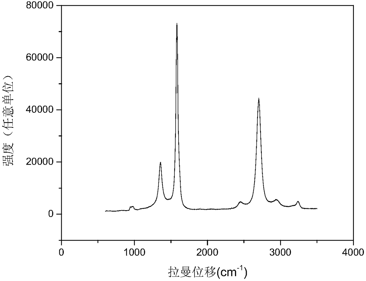 Method for liquid nitrogen assisted preparation of high quality graphene, and high quality graphene prepared through method