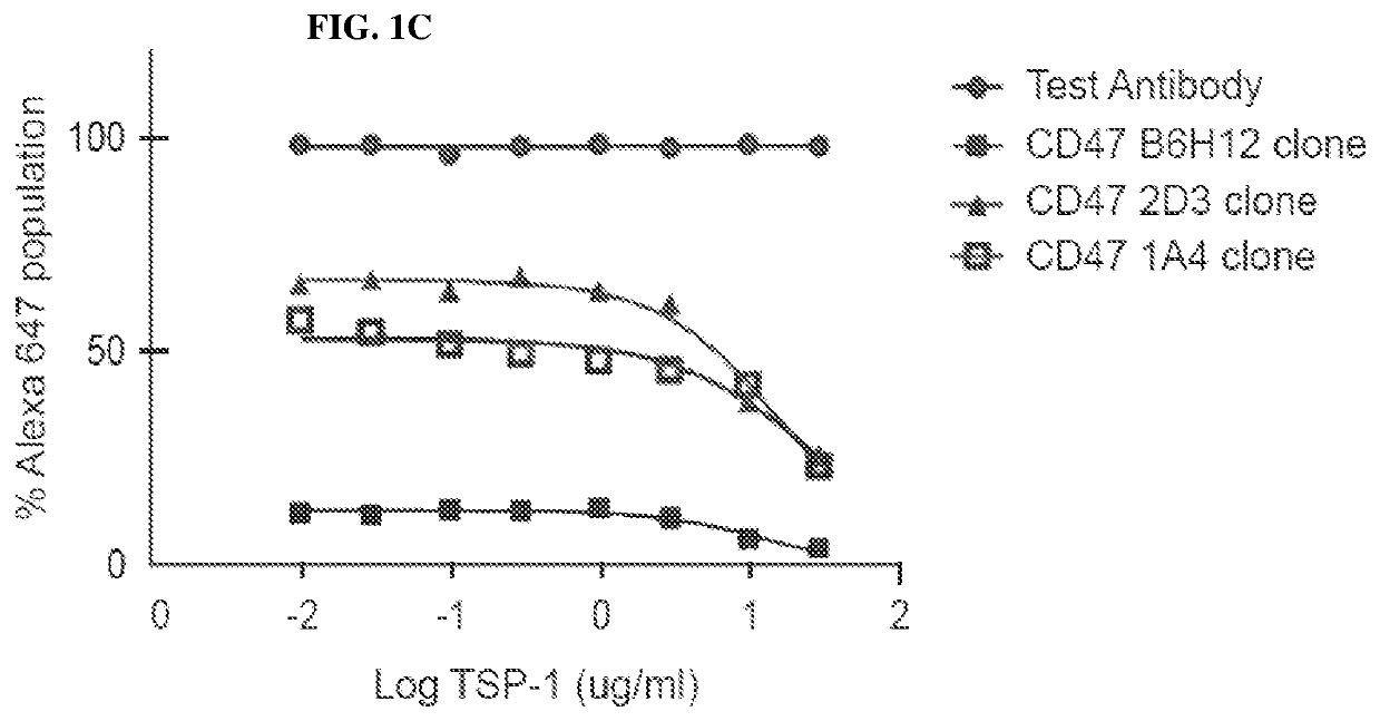 Cd47 antibodies and methods of use thereof