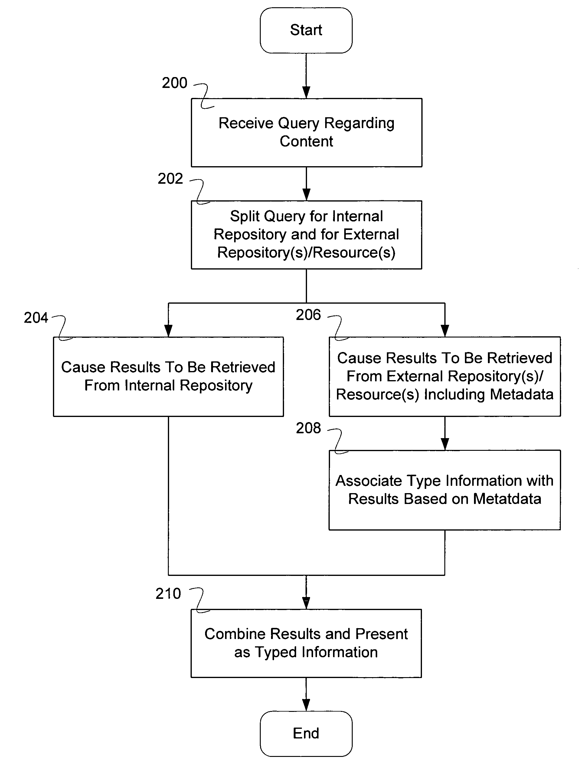 Migration of content when accessed using federated search