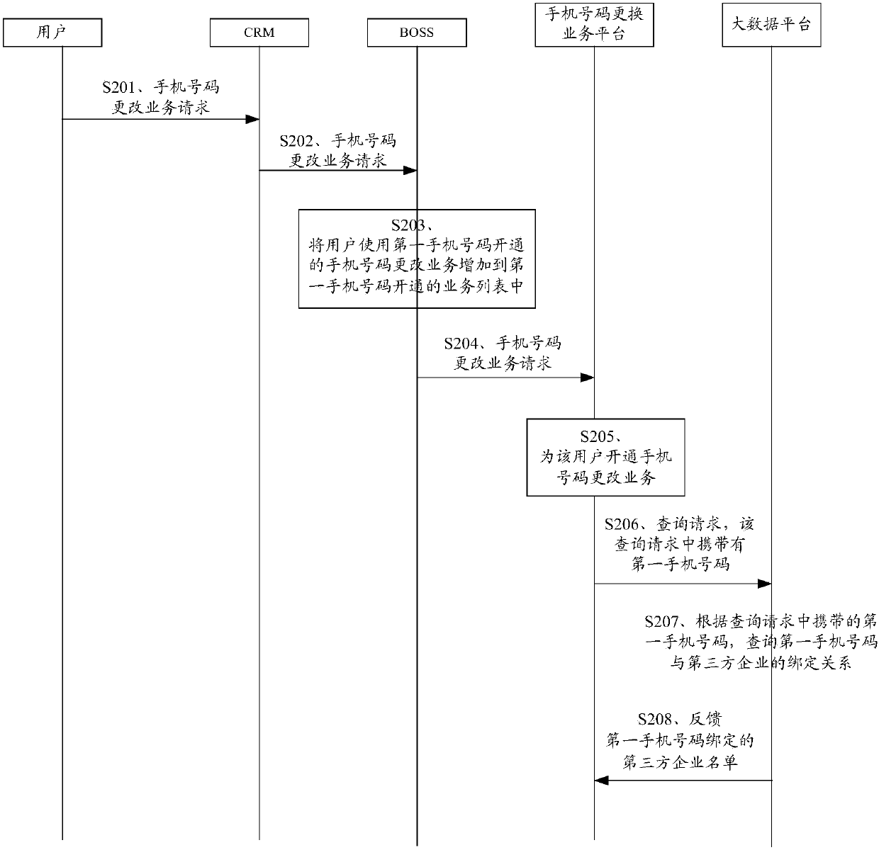 Method and device of changing bound cellphone number