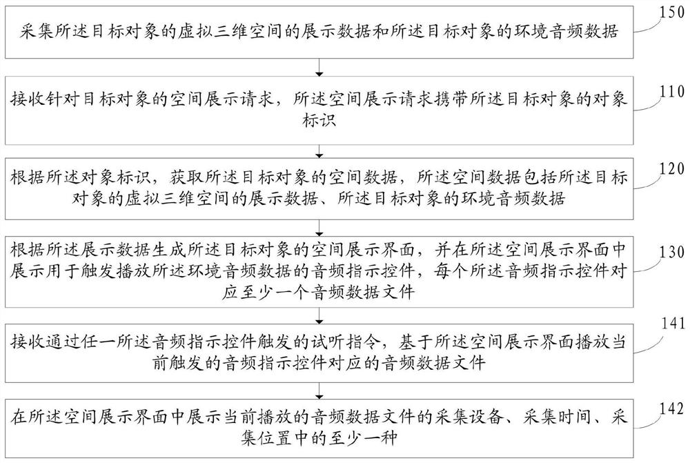 Space display method and device, electronic equipment and storage medium