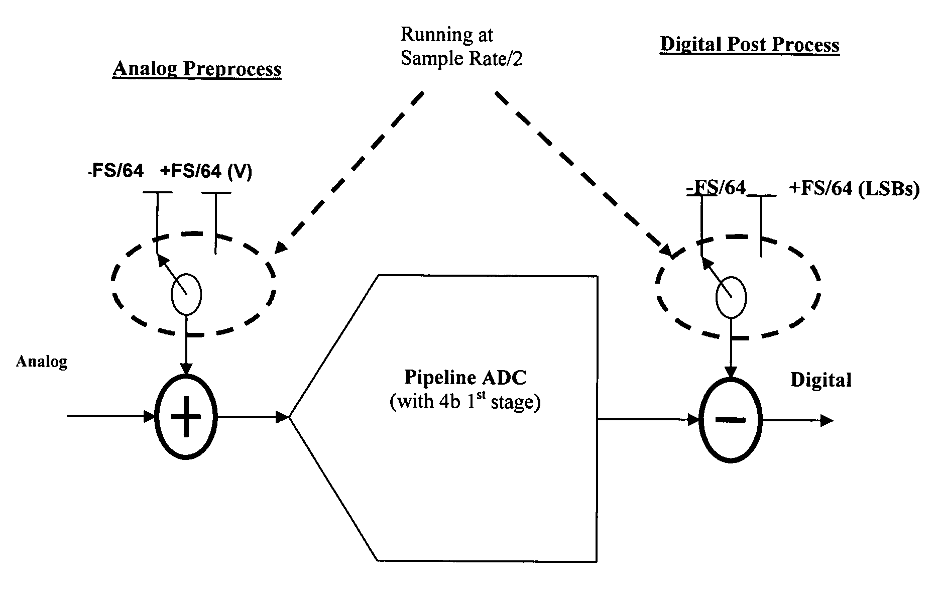 INL curve correction in a pipeline ADC