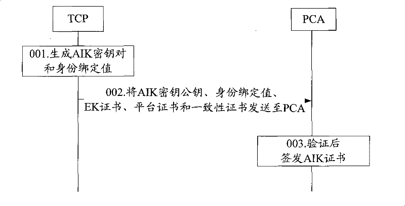 Method and device for issuing identity certificate in trusted computing