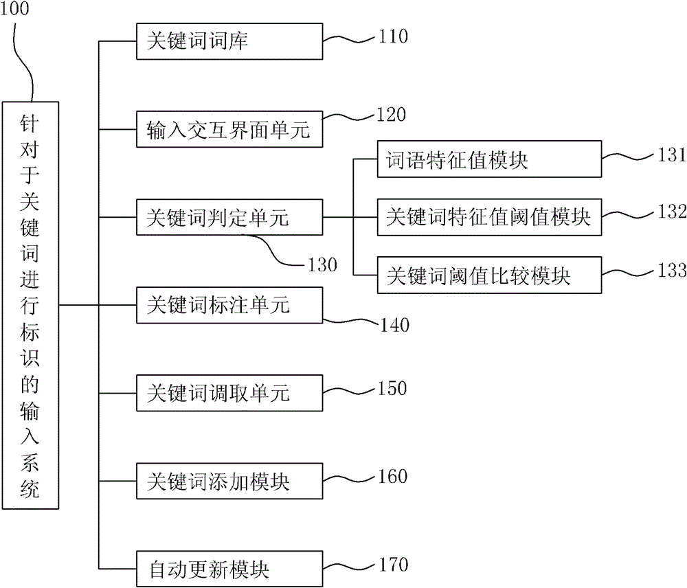 An input method and system for tagging keywords