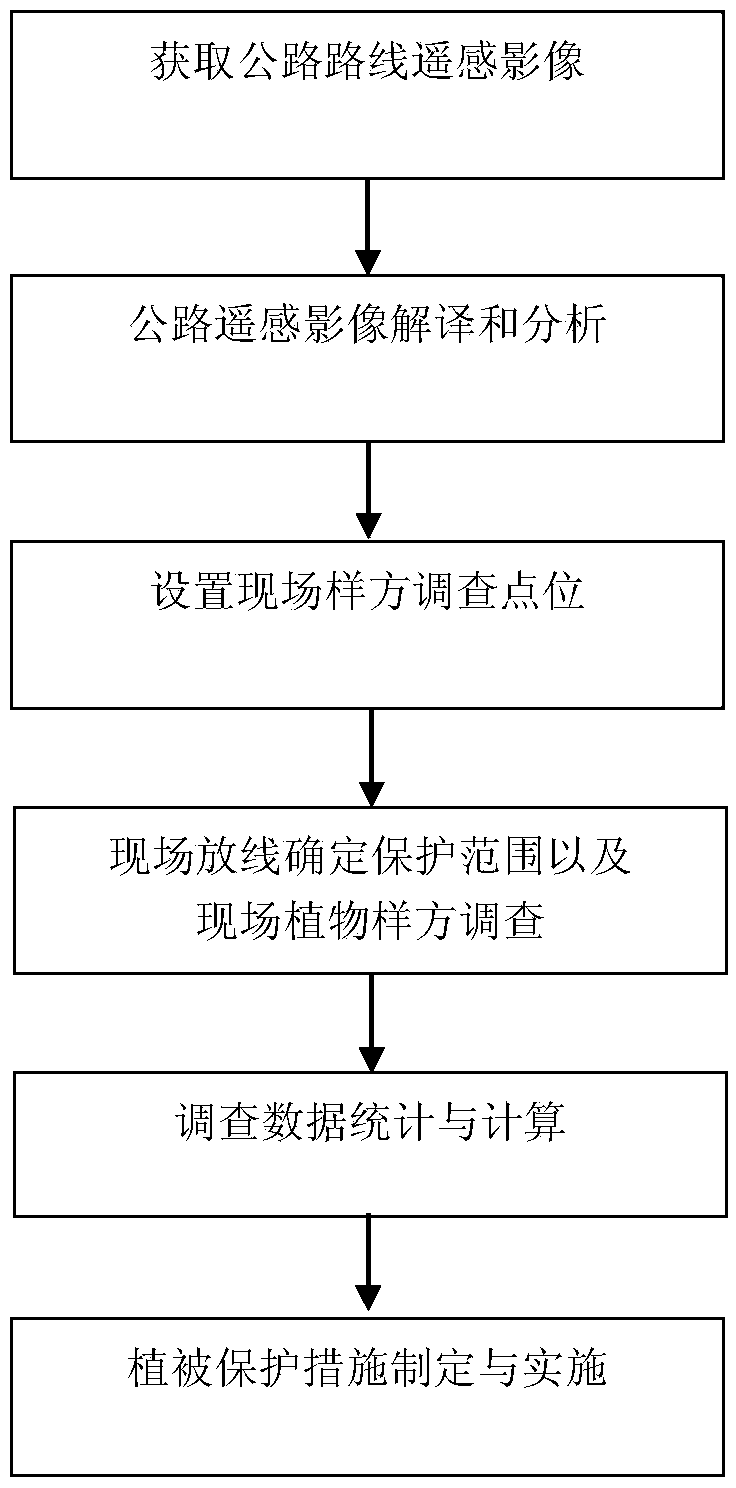 Protection method of vegetation in occupied land in road construction period