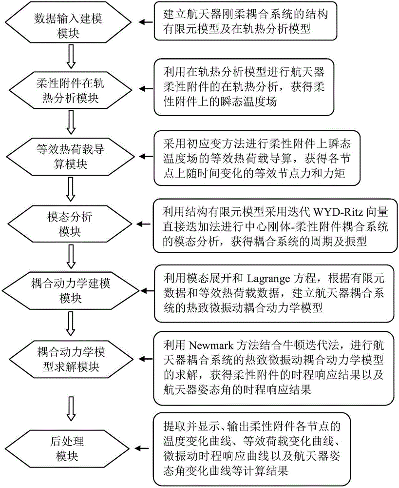 Simulated analysis platform for thermal disturbance responses of spacecraft