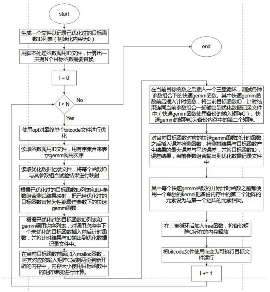 Error-controllable hybrid precision operator automatic optimization method