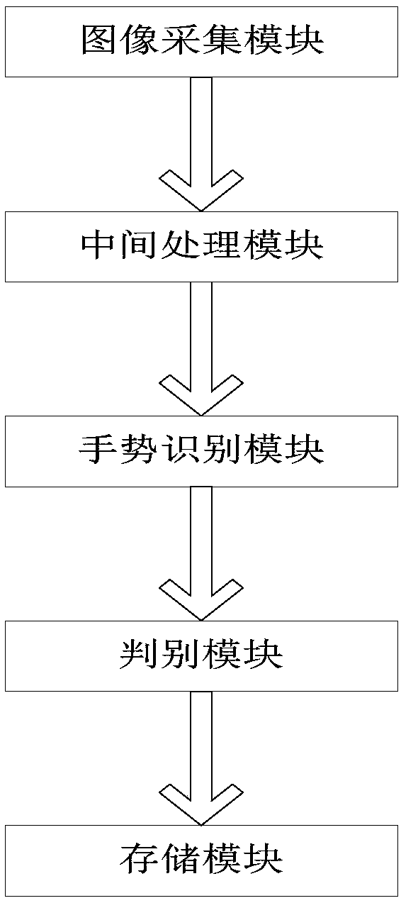 A sword finger gesture real-time recognition system based on contour analysis