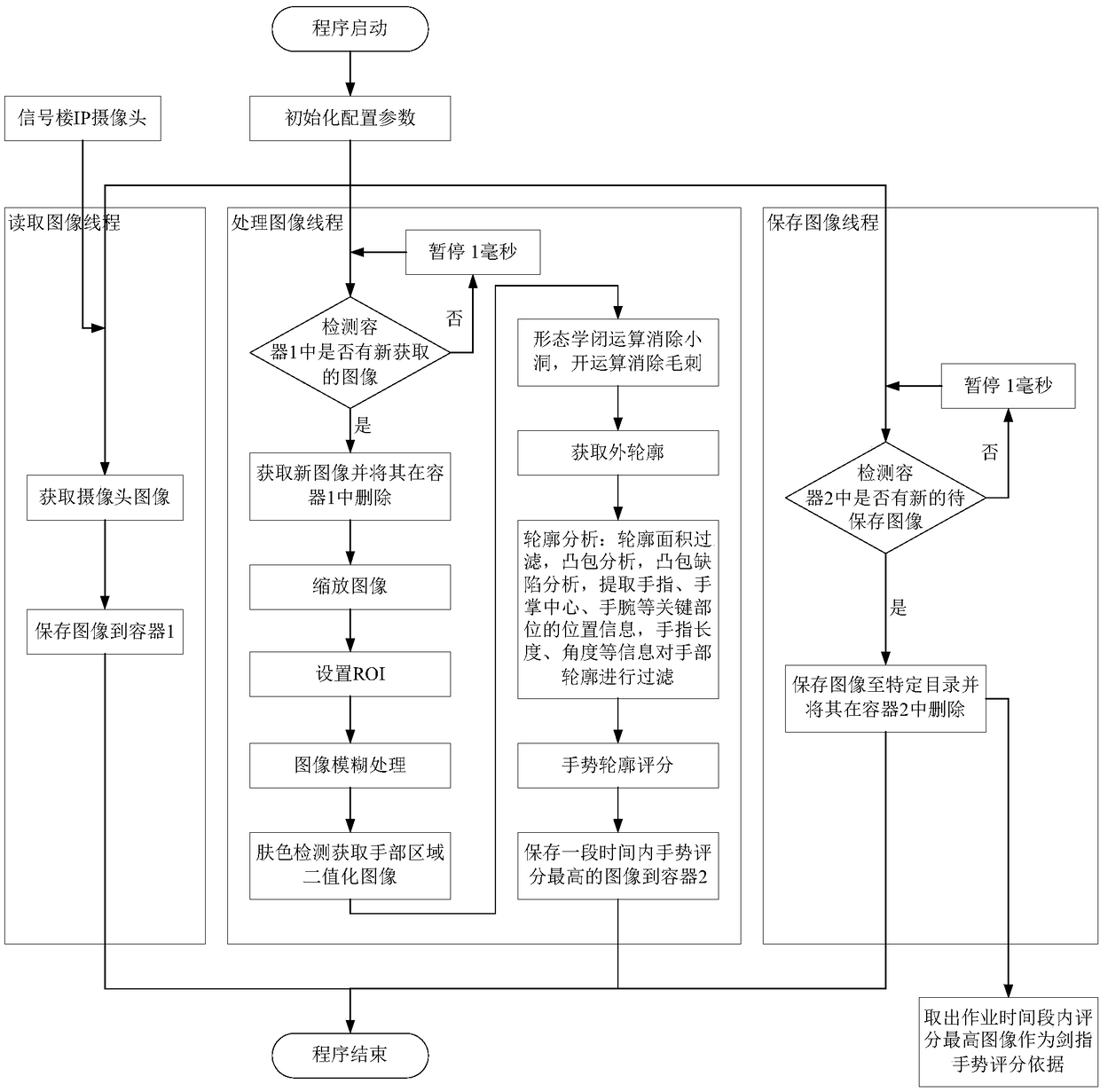 A sword finger gesture real-time recognition system based on contour analysis