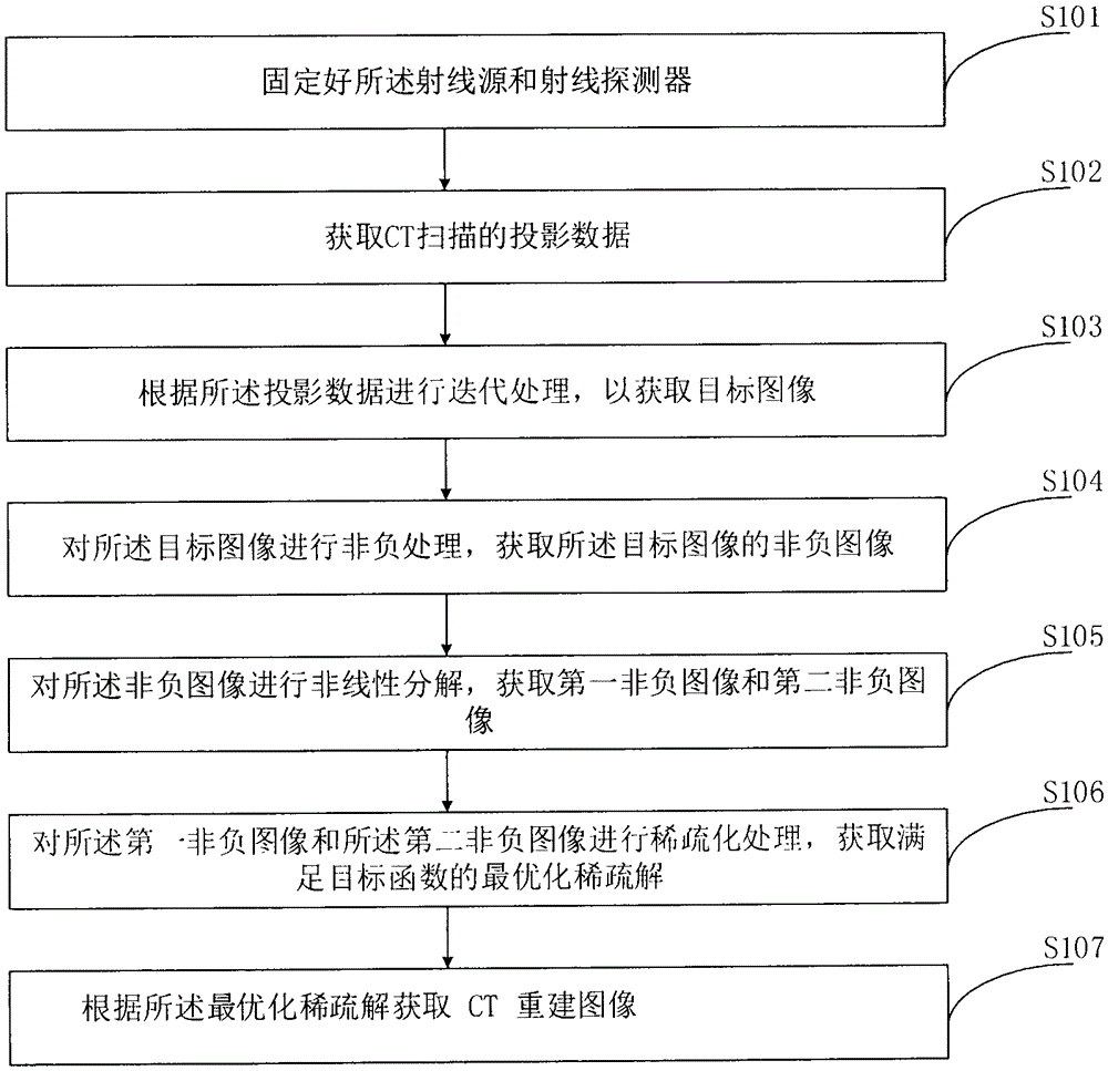 CT system and CT image reconstruction method