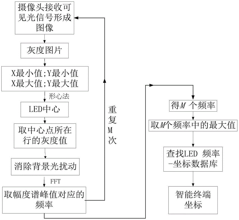 Method for eliminating background light disturbance in camera-equipped indoor visible light positioning system