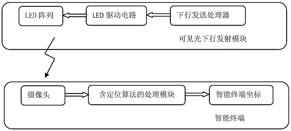 Method for eliminating background light disturbance in camera-equipped indoor visible light positioning system