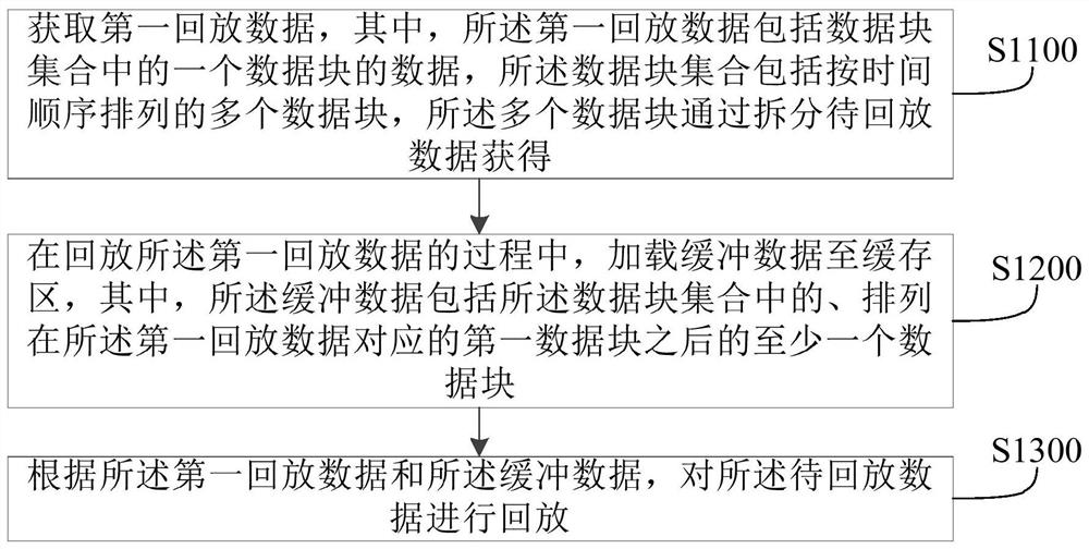 Data playback method and device and terminal equipment