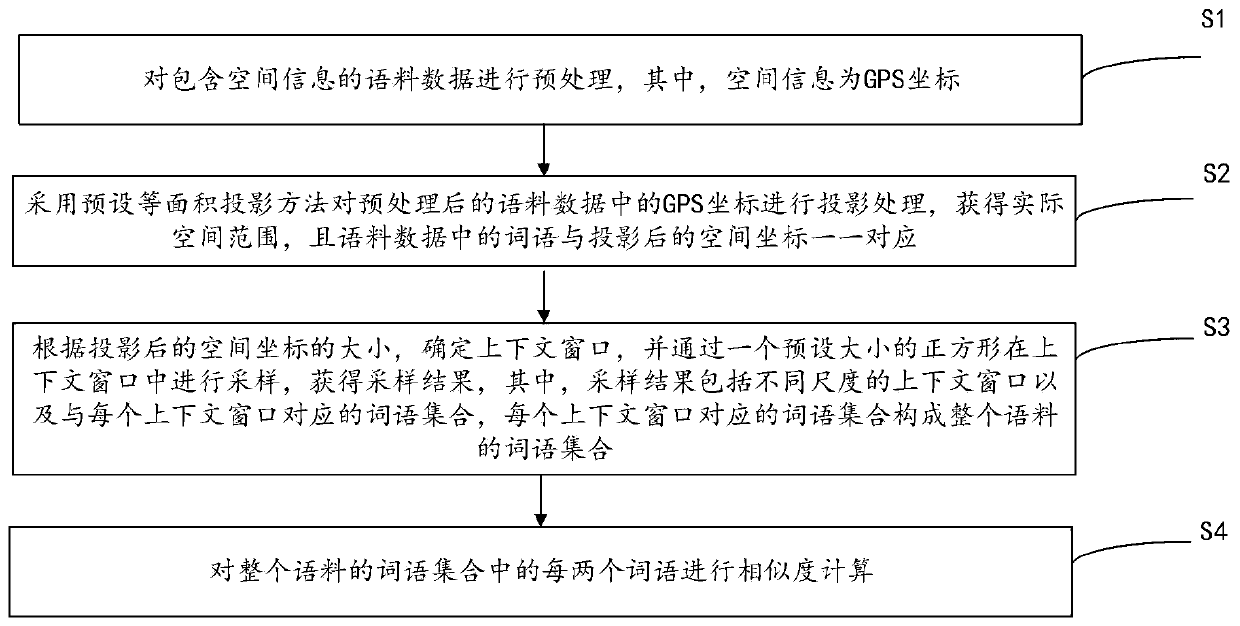 Spatial semantic similarity calculation method based on sliding window sampling