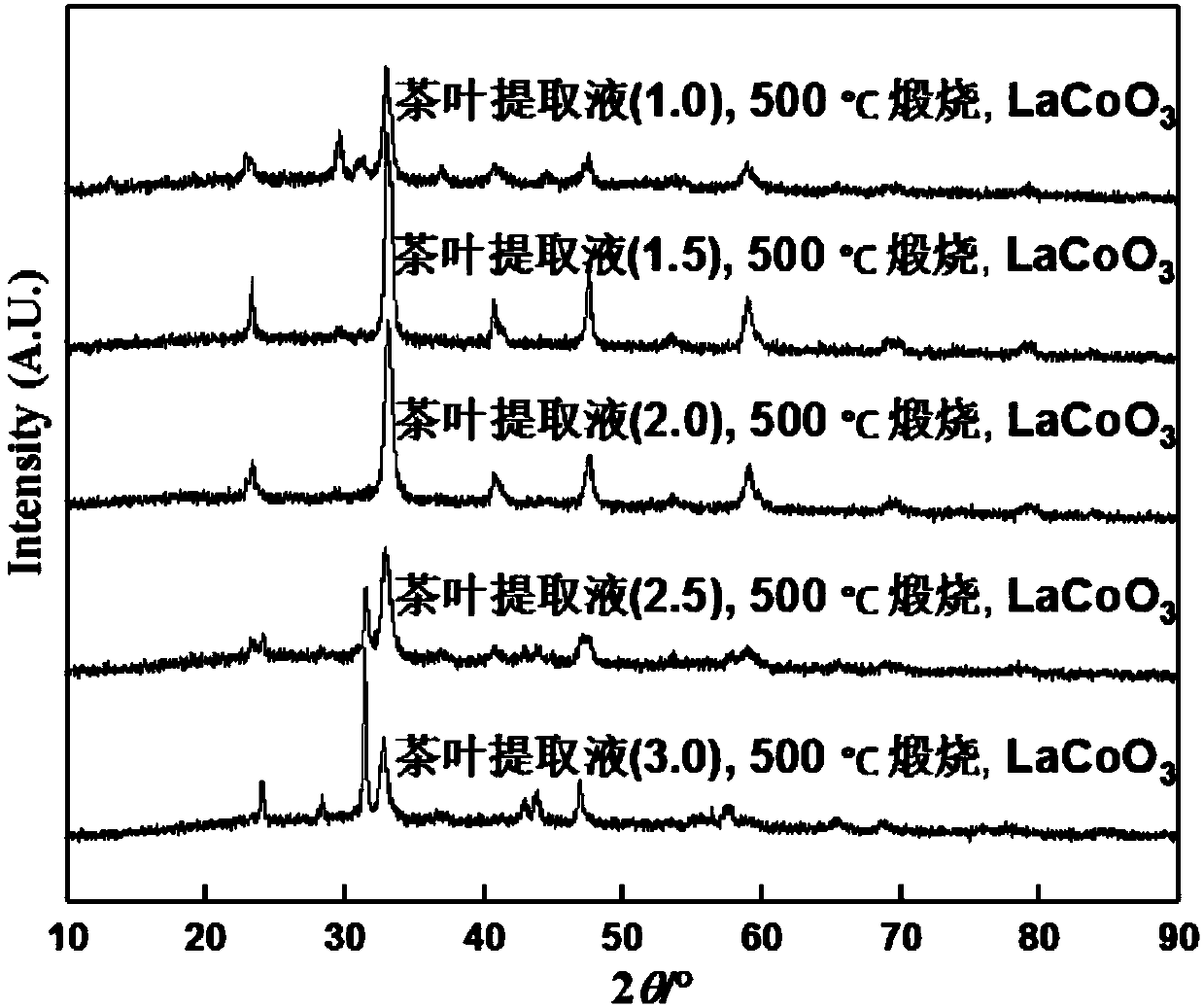 Green synthesis method of lanthanum-based perovskite