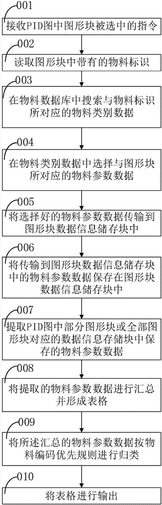 Generation method and device for process pipe meter diagram material bill