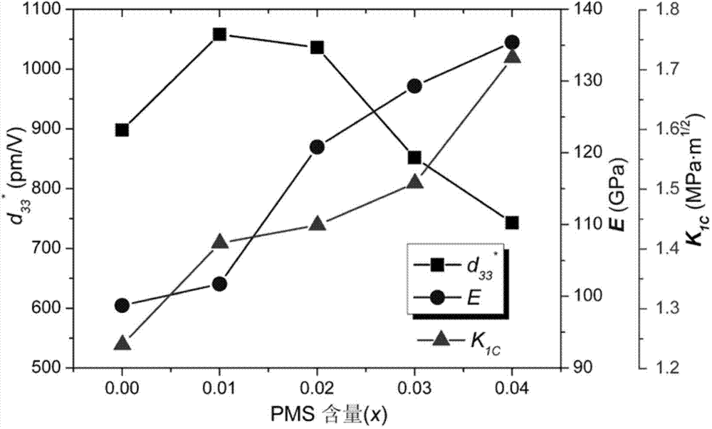 Lead manganate antimonate doped niobium nickel-lead zirconate titanate piezoelectric ceramic