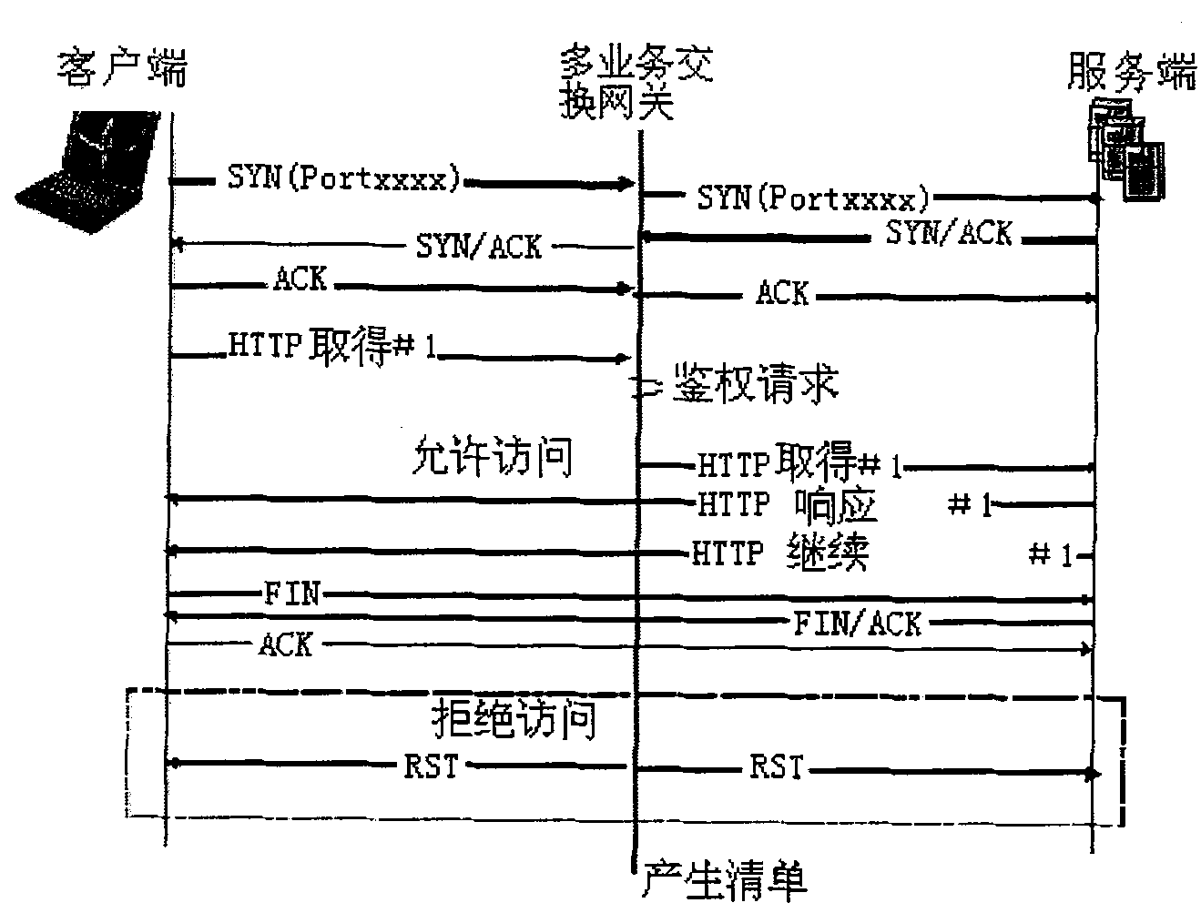 Method and system for exchanging IP multiple service