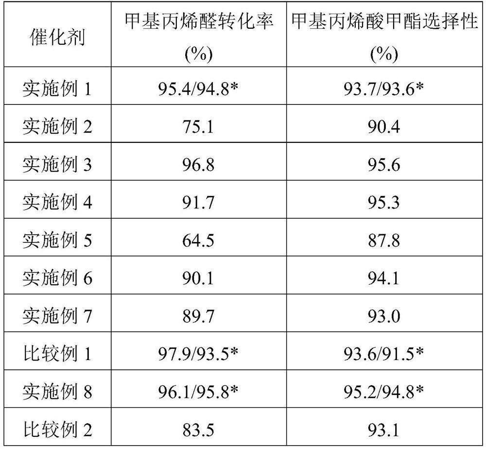 Nanogold catalyst as well as preparation method and application thereof