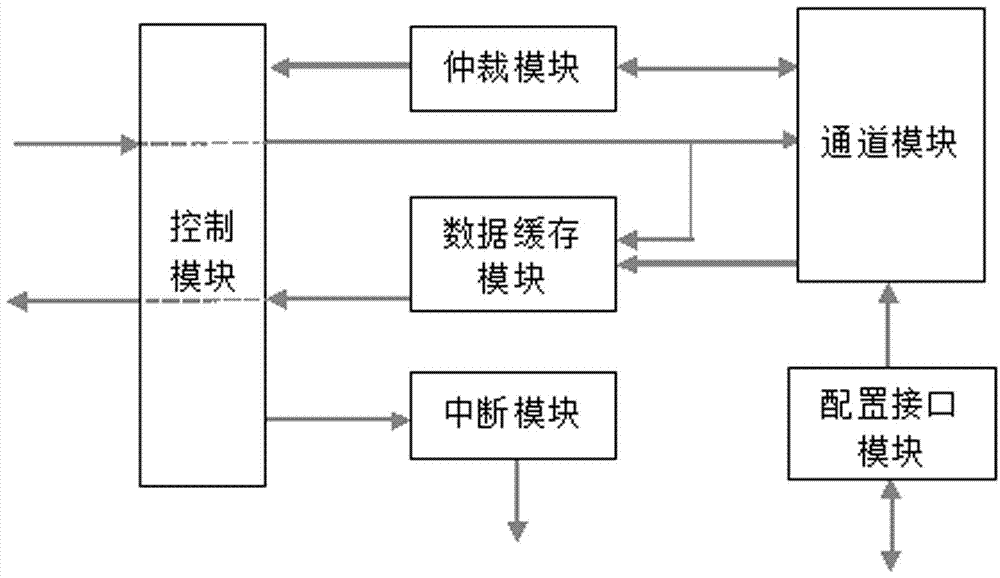 AXI protocol-based DMA controller and data uploading method