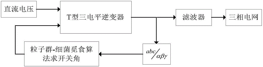 SHEPWM control system and method for multi-level inverter