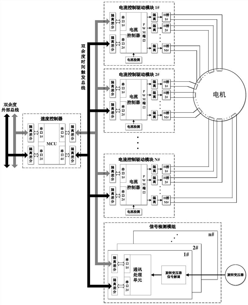 A Distributed Motor Drive Control System