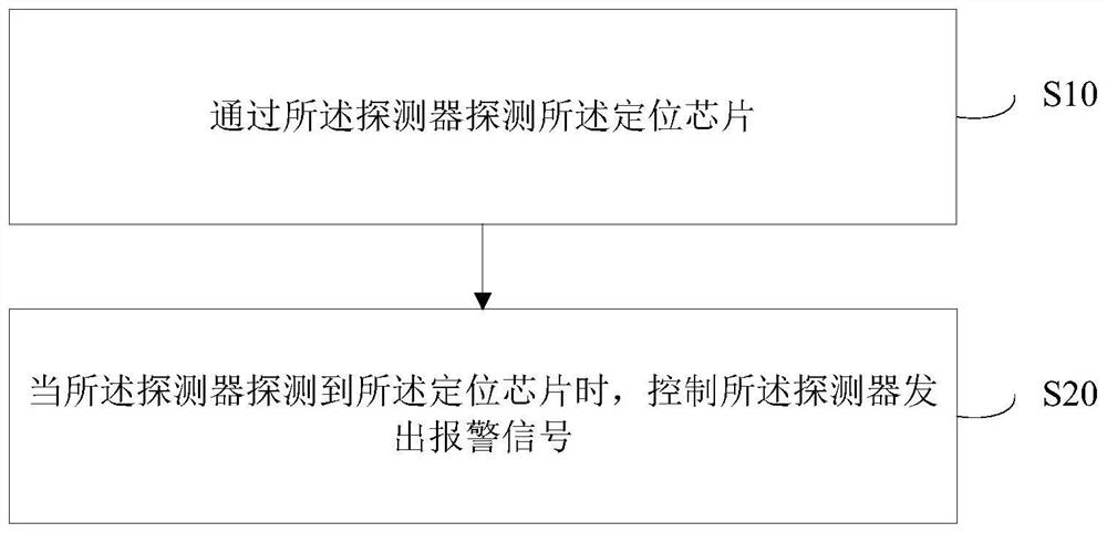 A method for locating leaks in pressure pipelines using detectors