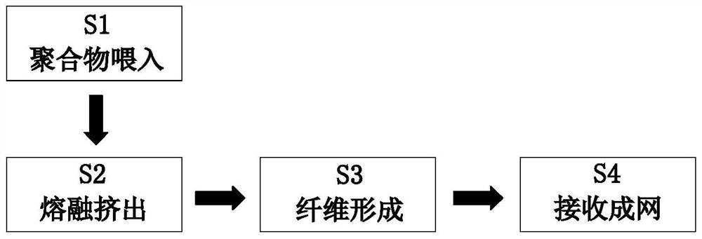 A pretreatment process of raw materials for the production of melt-blown non-woven fabrics