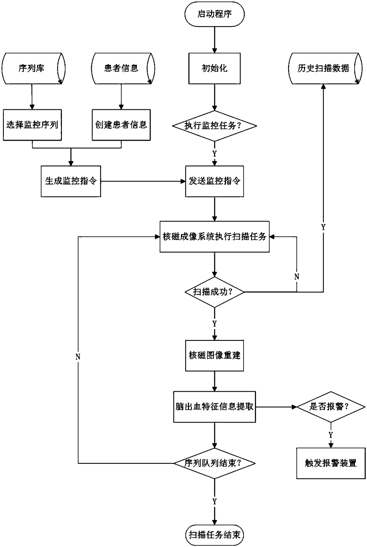 Low-field magnetic resonance imaging cerebral hemorrhage dynamic monitor control system