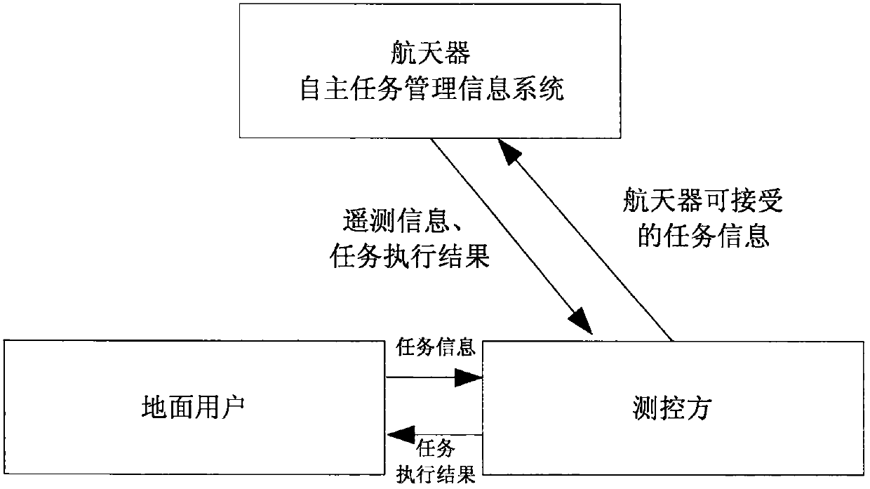 Autonomously managed spacecraft information system and method of operation thereof