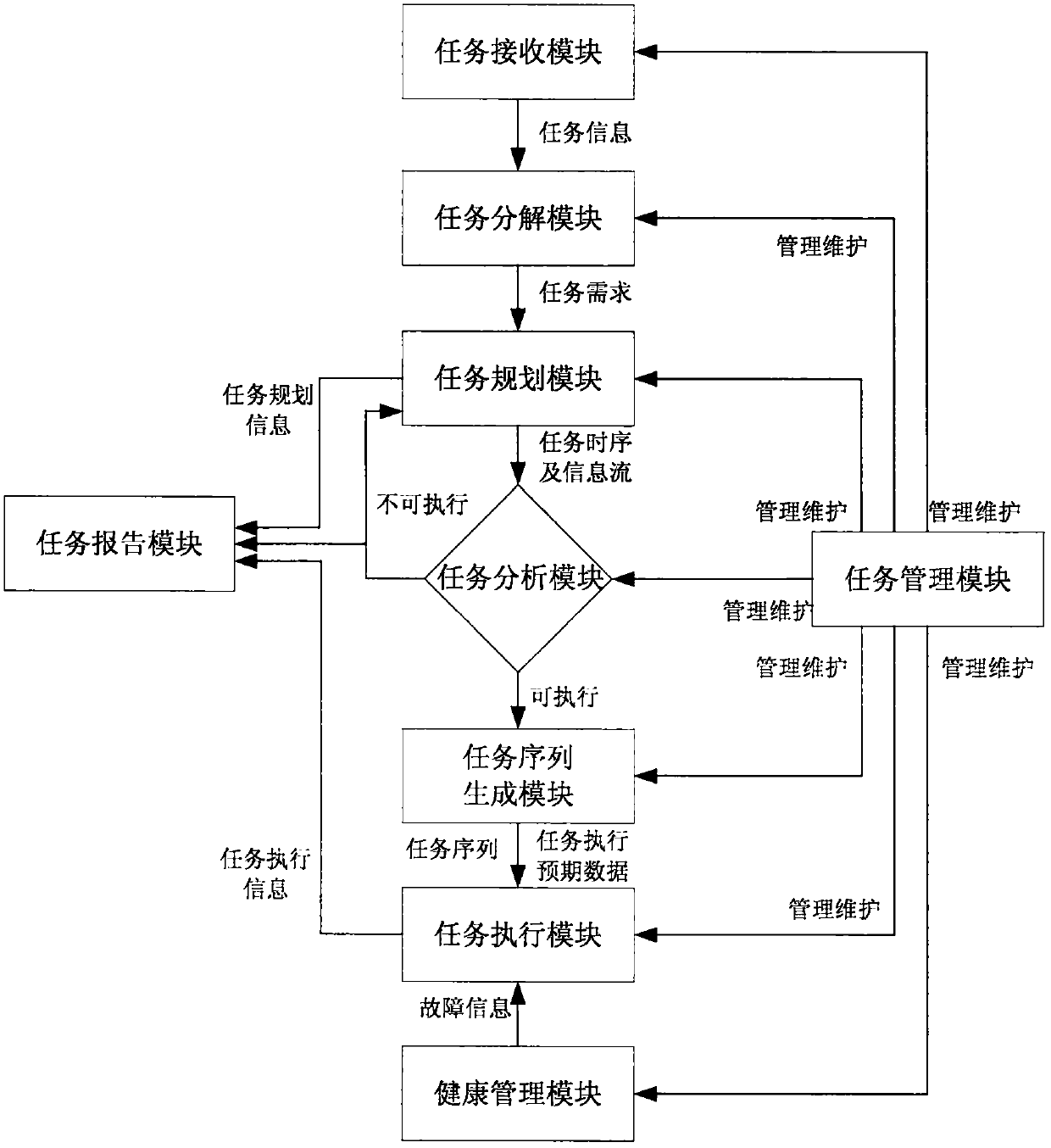 Autonomously managed spacecraft information system and method of operation thereof