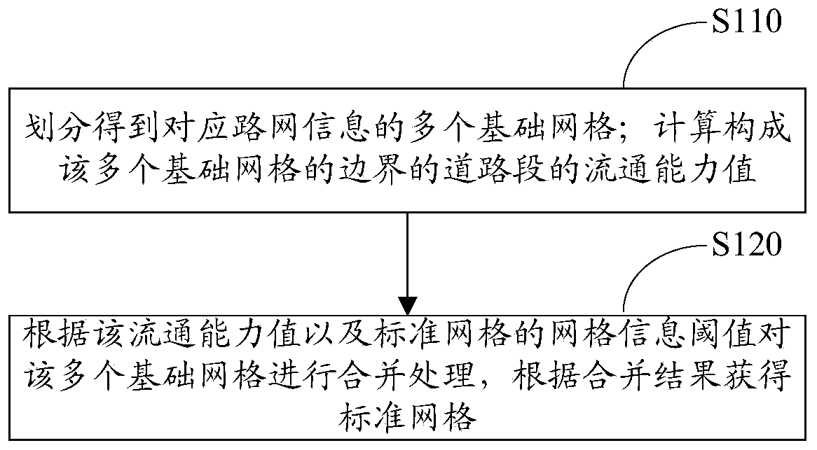 Standard grid division method and device based on road circulation capacity